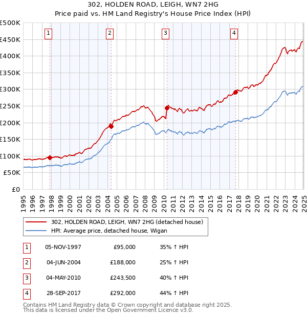 302, HOLDEN ROAD, LEIGH, WN7 2HG: Price paid vs HM Land Registry's House Price Index