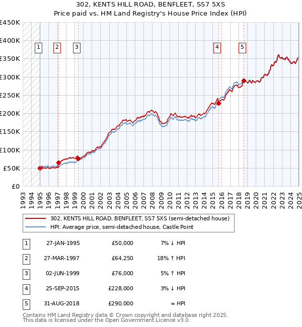 302, KENTS HILL ROAD, BENFLEET, SS7 5XS: Price paid vs HM Land Registry's House Price Index