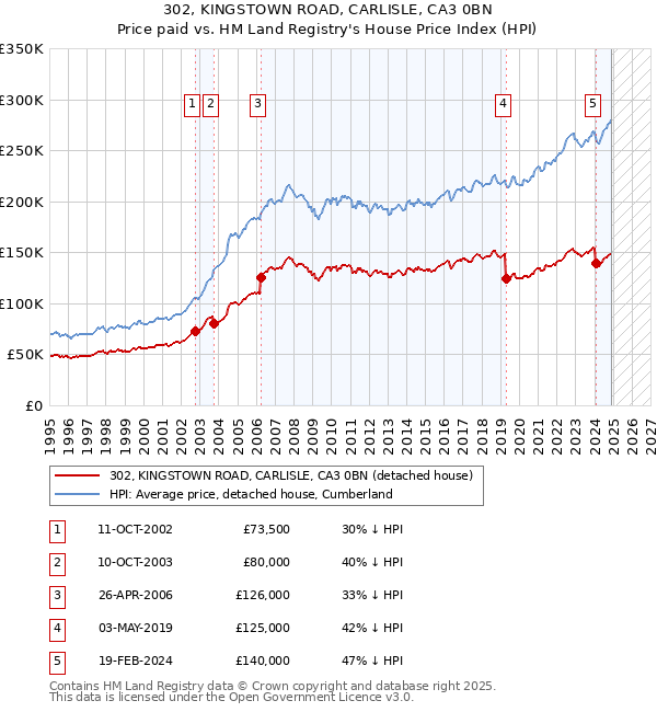 302, KINGSTOWN ROAD, CARLISLE, CA3 0BN: Price paid vs HM Land Registry's House Price Index