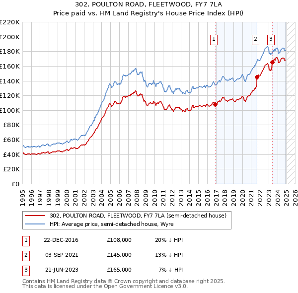 302, POULTON ROAD, FLEETWOOD, FY7 7LA: Price paid vs HM Land Registry's House Price Index