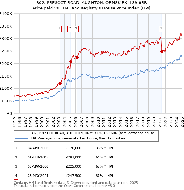 302, PRESCOT ROAD, AUGHTON, ORMSKIRK, L39 6RR: Price paid vs HM Land Registry's House Price Index