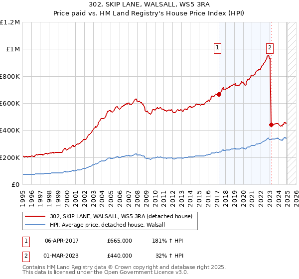 302, SKIP LANE, WALSALL, WS5 3RA: Price paid vs HM Land Registry's House Price Index