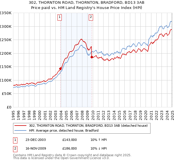 302, THORNTON ROAD, THORNTON, BRADFORD, BD13 3AB: Price paid vs HM Land Registry's House Price Index