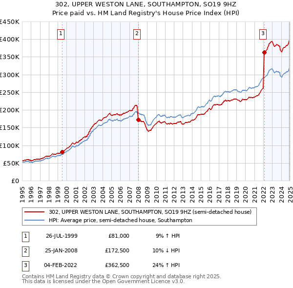 302, UPPER WESTON LANE, SOUTHAMPTON, SO19 9HZ: Price paid vs HM Land Registry's House Price Index