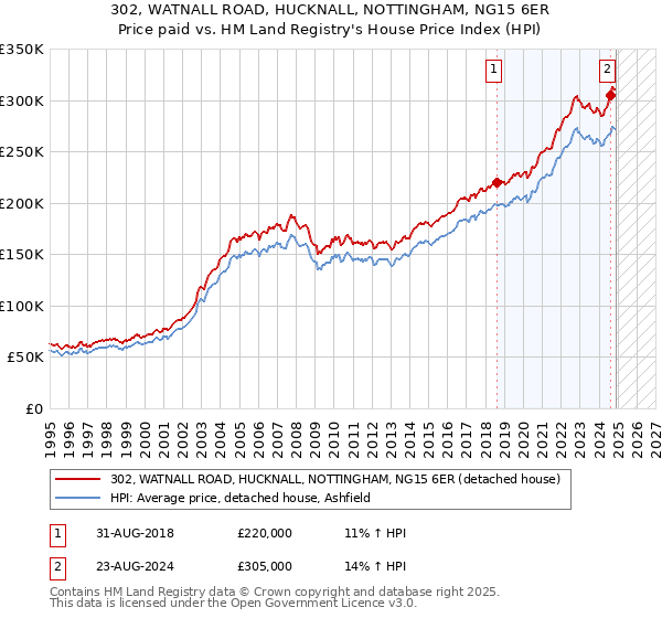 302, WATNALL ROAD, HUCKNALL, NOTTINGHAM, NG15 6ER: Price paid vs HM Land Registry's House Price Index