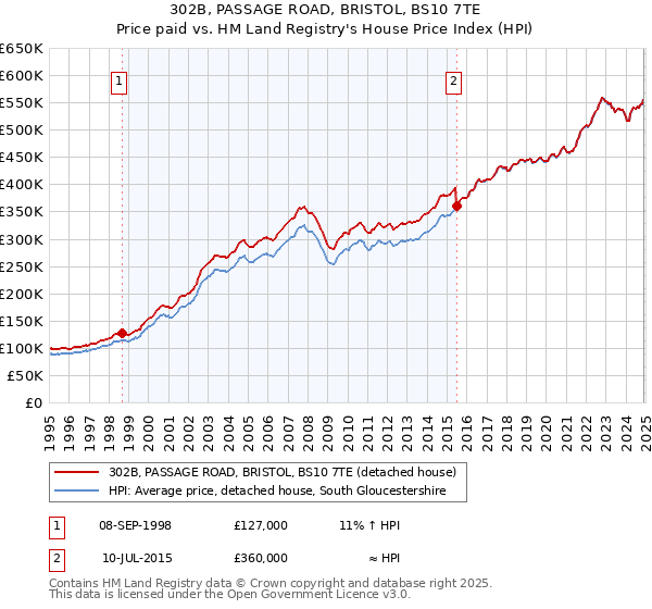 302B, PASSAGE ROAD, BRISTOL, BS10 7TE: Price paid vs HM Land Registry's House Price Index