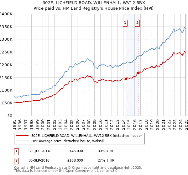 302E, LICHFIELD ROAD, WILLENHALL, WV12 5BX: Price paid vs HM Land Registry's House Price Index