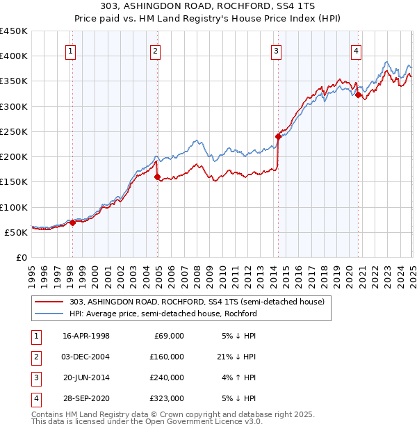 303, ASHINGDON ROAD, ROCHFORD, SS4 1TS: Price paid vs HM Land Registry's House Price Index