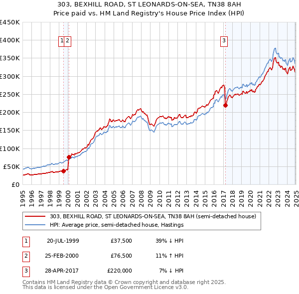 303, BEXHILL ROAD, ST LEONARDS-ON-SEA, TN38 8AH: Price paid vs HM Land Registry's House Price Index