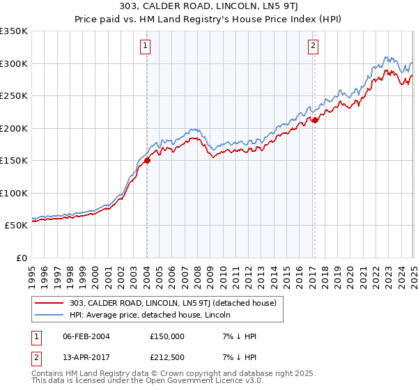 303, CALDER ROAD, LINCOLN, LN5 9TJ: Price paid vs HM Land Registry's House Price Index