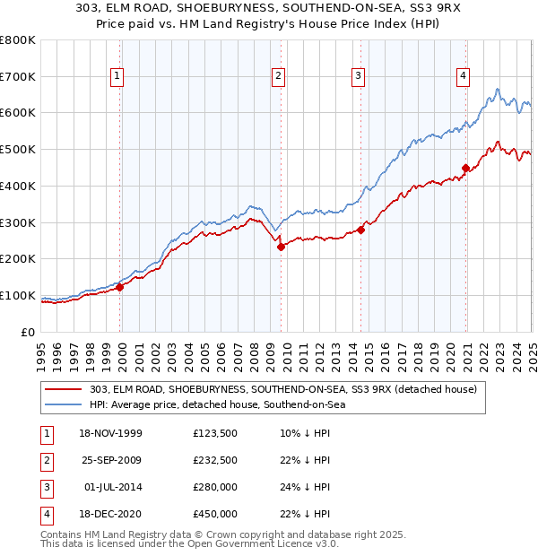 303, ELM ROAD, SHOEBURYNESS, SOUTHEND-ON-SEA, SS3 9RX: Price paid vs HM Land Registry's House Price Index
