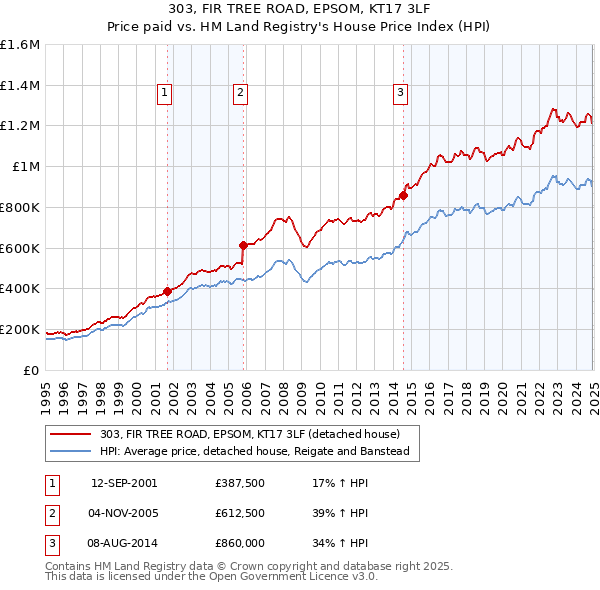 303, FIR TREE ROAD, EPSOM, KT17 3LF: Price paid vs HM Land Registry's House Price Index