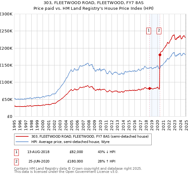 303, FLEETWOOD ROAD, FLEETWOOD, FY7 8AS: Price paid vs HM Land Registry's House Price Index