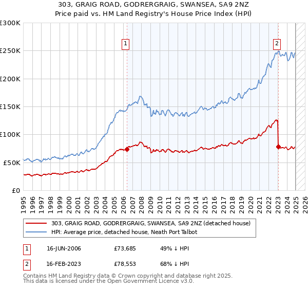 303, GRAIG ROAD, GODRERGRAIG, SWANSEA, SA9 2NZ: Price paid vs HM Land Registry's House Price Index