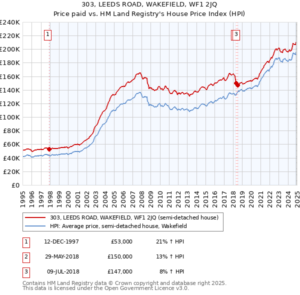 303, LEEDS ROAD, WAKEFIELD, WF1 2JQ: Price paid vs HM Land Registry's House Price Index