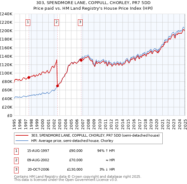 303, SPENDMORE LANE, COPPULL, CHORLEY, PR7 5DD: Price paid vs HM Land Registry's House Price Index