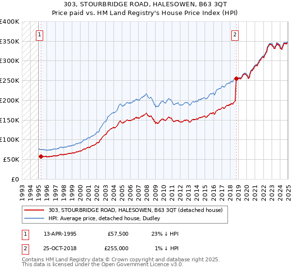 303, STOURBRIDGE ROAD, HALESOWEN, B63 3QT: Price paid vs HM Land Registry's House Price Index