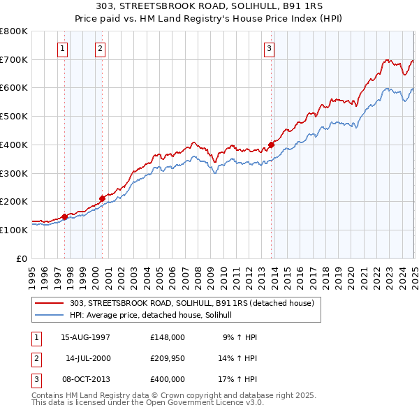 303, STREETSBROOK ROAD, SOLIHULL, B91 1RS: Price paid vs HM Land Registry's House Price Index