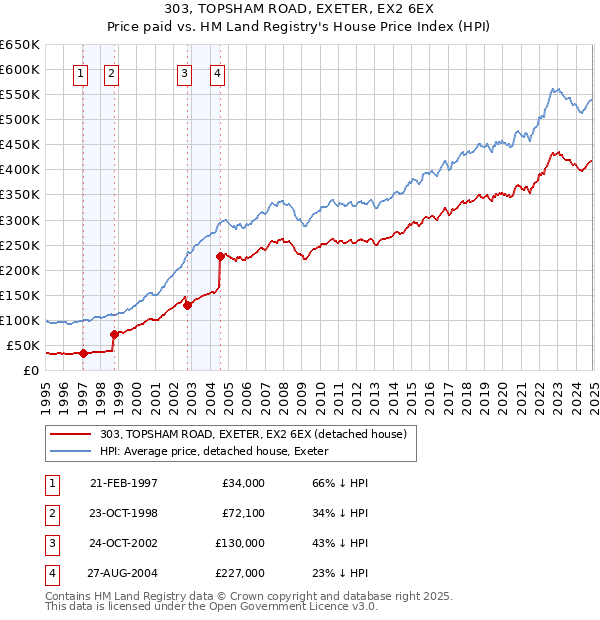 303, TOPSHAM ROAD, EXETER, EX2 6EX: Price paid vs HM Land Registry's House Price Index