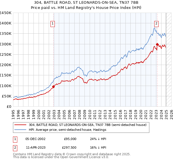 304, BATTLE ROAD, ST LEONARDS-ON-SEA, TN37 7BB: Price paid vs HM Land Registry's House Price Index