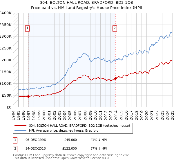 304, BOLTON HALL ROAD, BRADFORD, BD2 1QB: Price paid vs HM Land Registry's House Price Index