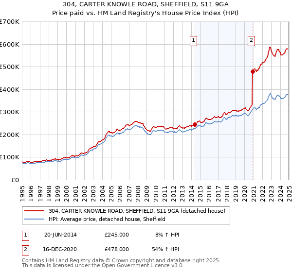 304, CARTER KNOWLE ROAD, SHEFFIELD, S11 9GA: Price paid vs HM Land Registry's House Price Index