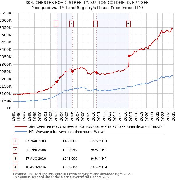 304, CHESTER ROAD, STREETLY, SUTTON COLDFIELD, B74 3EB: Price paid vs HM Land Registry's House Price Index