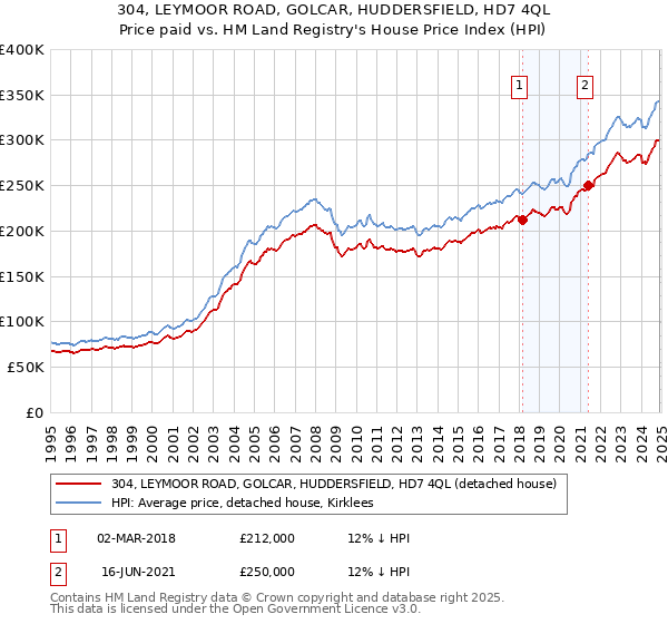 304, LEYMOOR ROAD, GOLCAR, HUDDERSFIELD, HD7 4QL: Price paid vs HM Land Registry's House Price Index