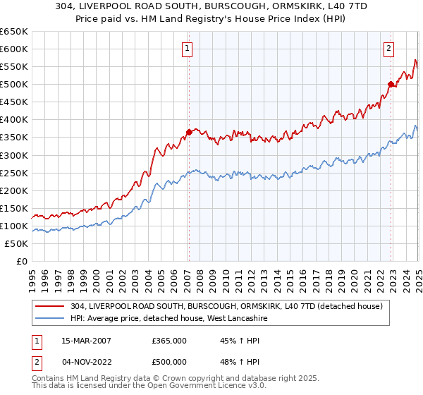 304, LIVERPOOL ROAD SOUTH, BURSCOUGH, ORMSKIRK, L40 7TD: Price paid vs HM Land Registry's House Price Index