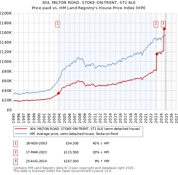 304, MILTON ROAD, STOKE-ON-TRENT, ST1 6LE: Price paid vs HM Land Registry's House Price Index