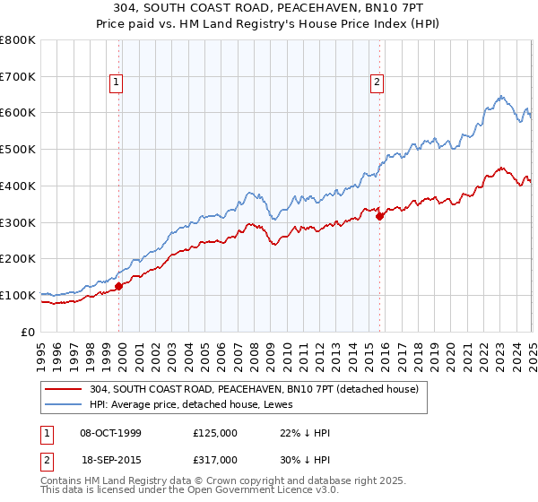 304, SOUTH COAST ROAD, PEACEHAVEN, BN10 7PT: Price paid vs HM Land Registry's House Price Index