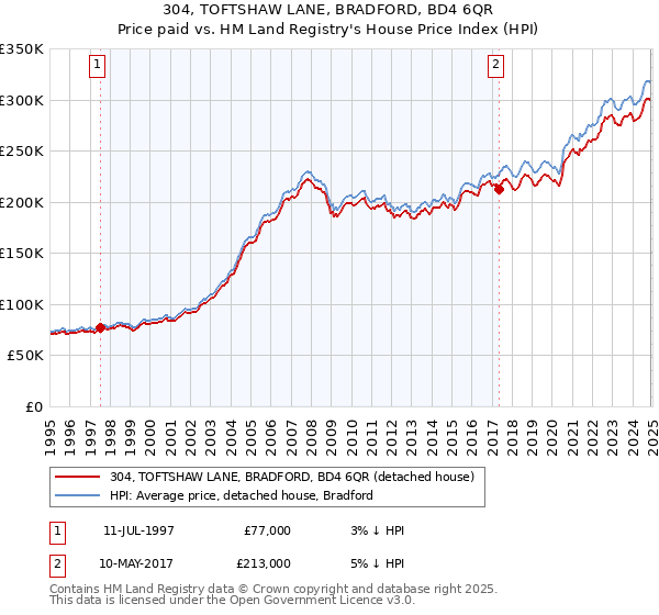 304, TOFTSHAW LANE, BRADFORD, BD4 6QR: Price paid vs HM Land Registry's House Price Index