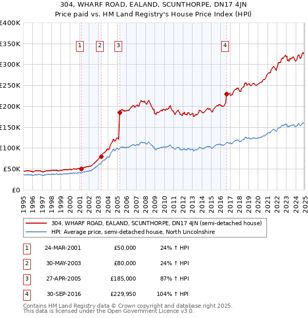 304, WHARF ROAD, EALAND, SCUNTHORPE, DN17 4JN: Price paid vs HM Land Registry's House Price Index