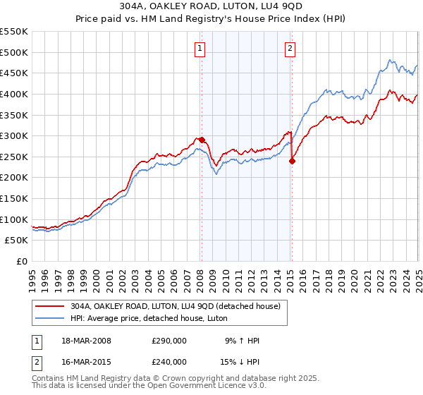 304A, OAKLEY ROAD, LUTON, LU4 9QD: Price paid vs HM Land Registry's House Price Index