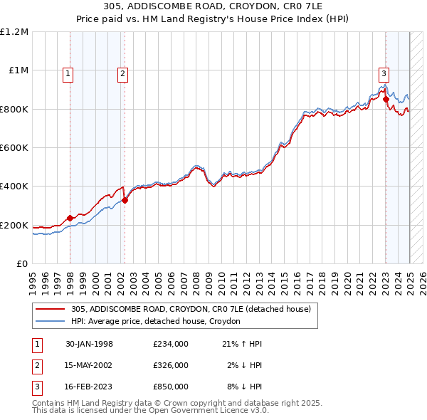 305, ADDISCOMBE ROAD, CROYDON, CR0 7LE: Price paid vs HM Land Registry's House Price Index