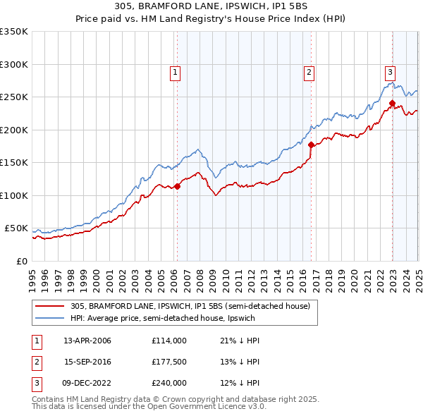 305, BRAMFORD LANE, IPSWICH, IP1 5BS: Price paid vs HM Land Registry's House Price Index