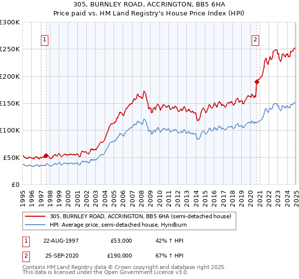 305, BURNLEY ROAD, ACCRINGTON, BB5 6HA: Price paid vs HM Land Registry's House Price Index