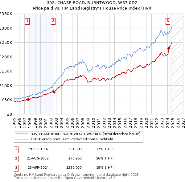 305, CHASE ROAD, BURNTWOOD, WS7 0DZ: Price paid vs HM Land Registry's House Price Index