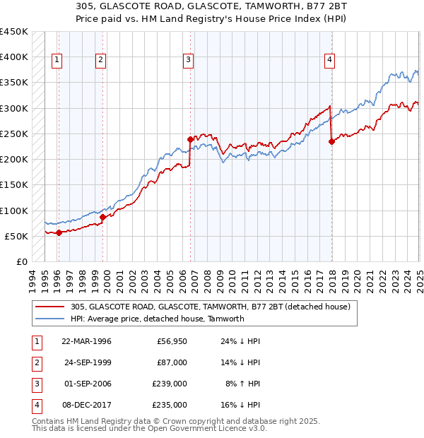 305, GLASCOTE ROAD, GLASCOTE, TAMWORTH, B77 2BT: Price paid vs HM Land Registry's House Price Index