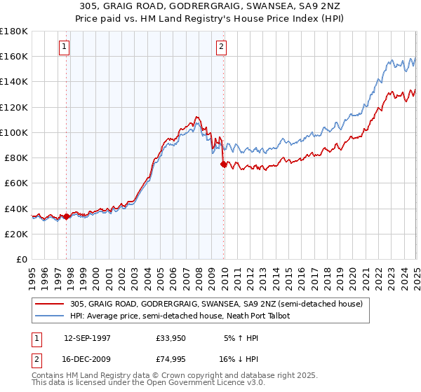 305, GRAIG ROAD, GODRERGRAIG, SWANSEA, SA9 2NZ: Price paid vs HM Land Registry's House Price Index