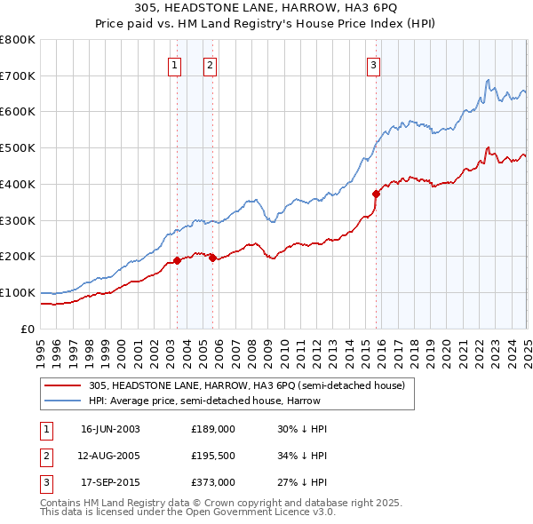 305, HEADSTONE LANE, HARROW, HA3 6PQ: Price paid vs HM Land Registry's House Price Index