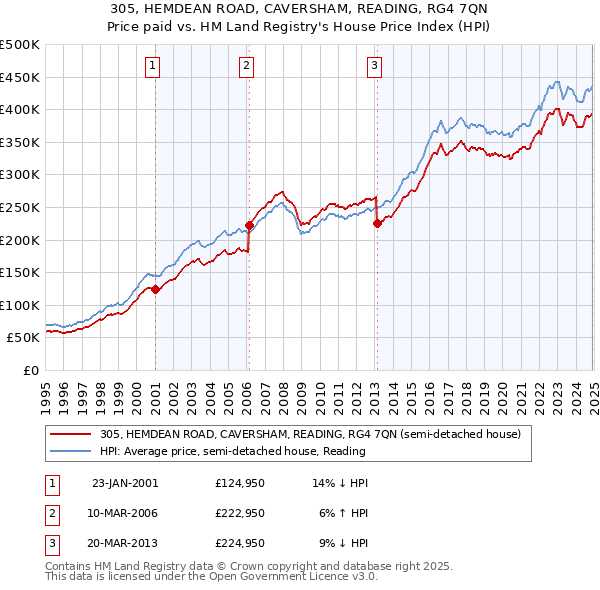 305, HEMDEAN ROAD, CAVERSHAM, READING, RG4 7QN: Price paid vs HM Land Registry's House Price Index