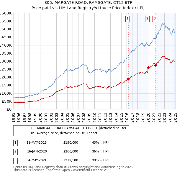 305, MARGATE ROAD, RAMSGATE, CT12 6TF: Price paid vs HM Land Registry's House Price Index