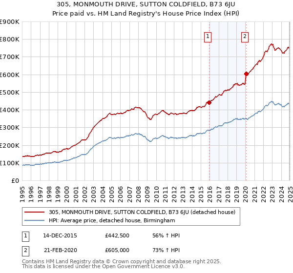 305, MONMOUTH DRIVE, SUTTON COLDFIELD, B73 6JU: Price paid vs HM Land Registry's House Price Index