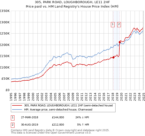305, PARK ROAD, LOUGHBOROUGH, LE11 2HF: Price paid vs HM Land Registry's House Price Index