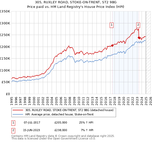 305, RUXLEY ROAD, STOKE-ON-TRENT, ST2 9BG: Price paid vs HM Land Registry's House Price Index