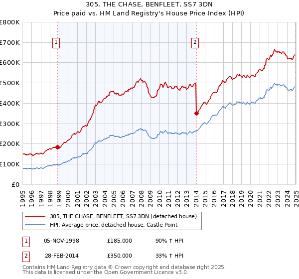 305, THE CHASE, BENFLEET, SS7 3DN: Price paid vs HM Land Registry's House Price Index