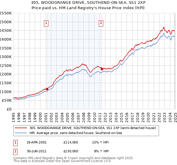 305, WOODGRANGE DRIVE, SOUTHEND-ON-SEA, SS1 2XP: Price paid vs HM Land Registry's House Price Index