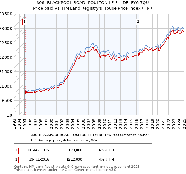 306, BLACKPOOL ROAD, POULTON-LE-FYLDE, FY6 7QU: Price paid vs HM Land Registry's House Price Index