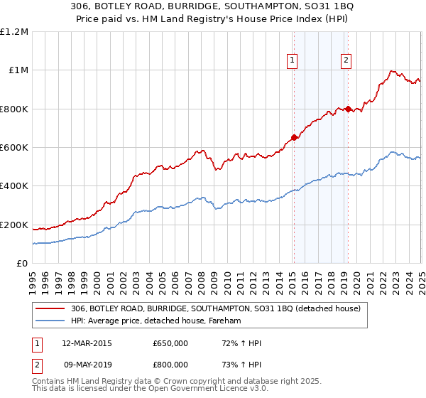 306, BOTLEY ROAD, BURRIDGE, SOUTHAMPTON, SO31 1BQ: Price paid vs HM Land Registry's House Price Index